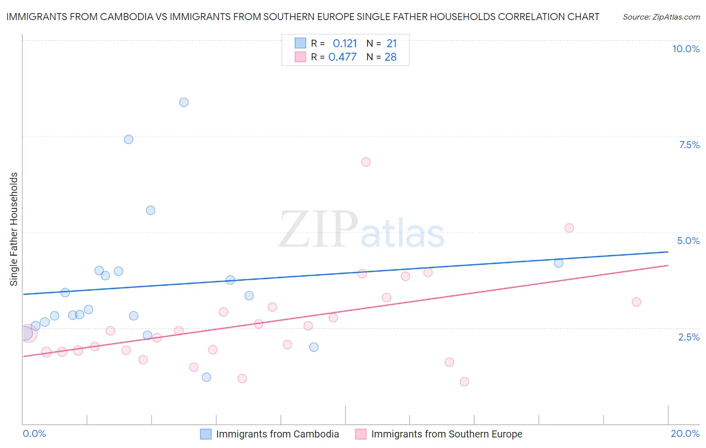 Immigrants from Cambodia vs Immigrants from Southern Europe Single Father Households