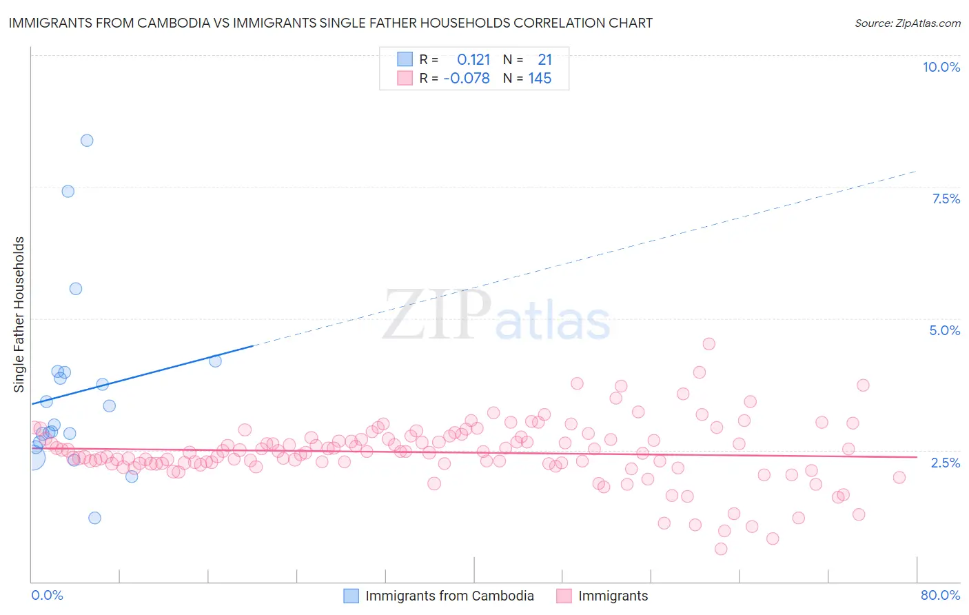 Immigrants from Cambodia vs Immigrants Single Father Households