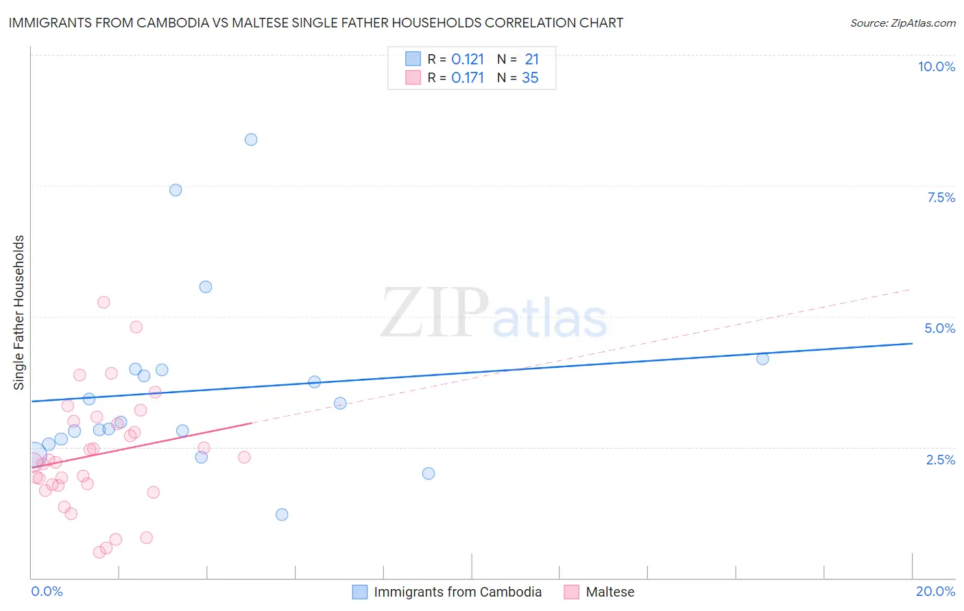 Immigrants from Cambodia vs Maltese Single Father Households