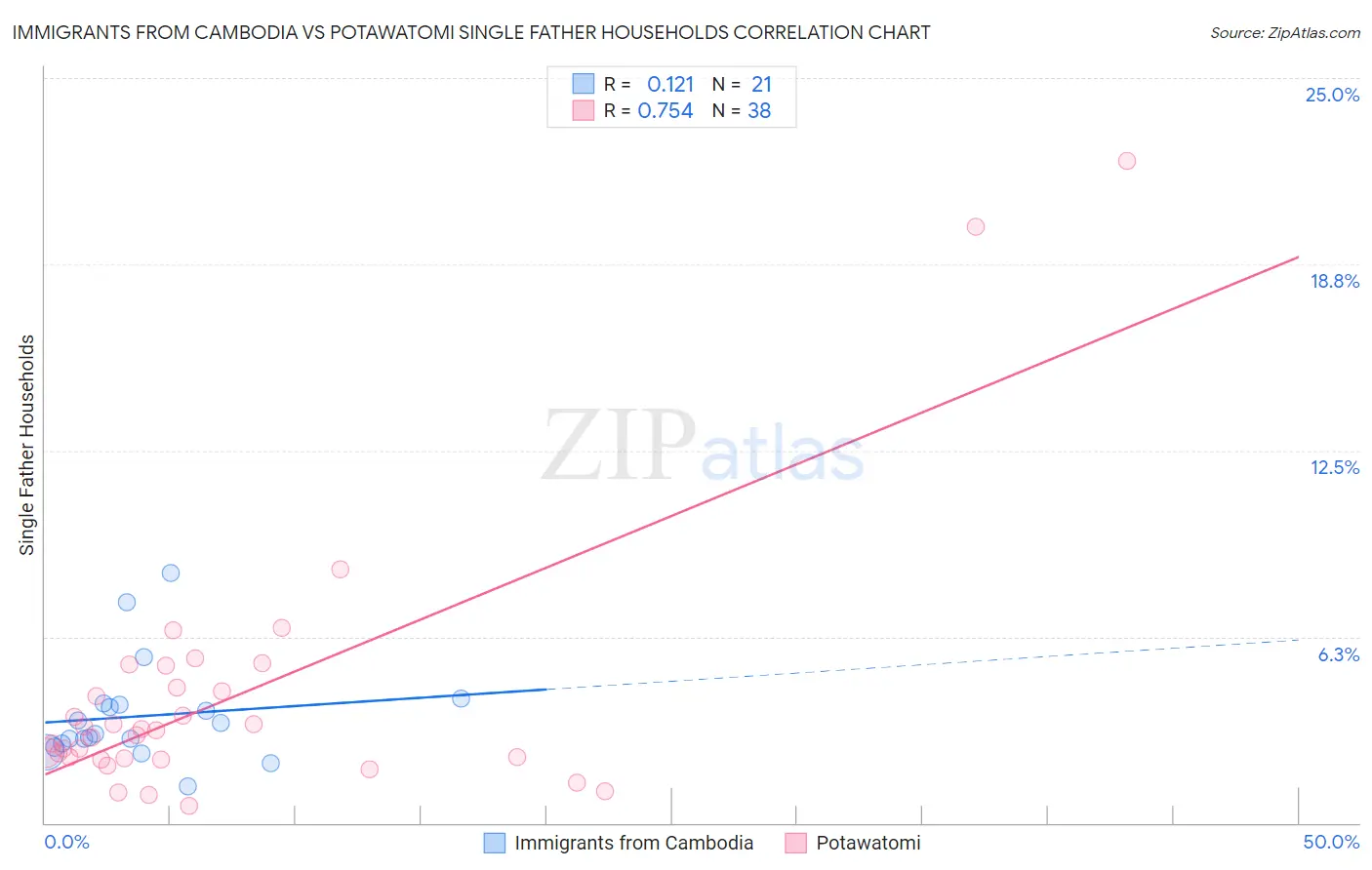 Immigrants from Cambodia vs Potawatomi Single Father Households