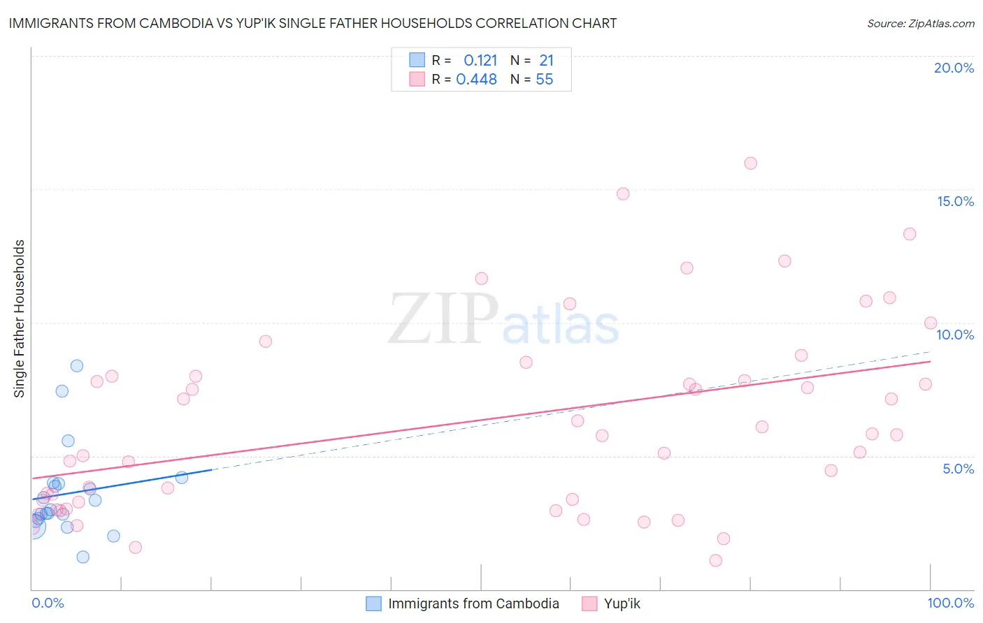 Immigrants from Cambodia vs Yup'ik Single Father Households