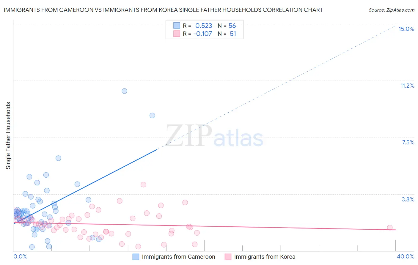 Immigrants from Cameroon vs Immigrants from Korea Single Father Households