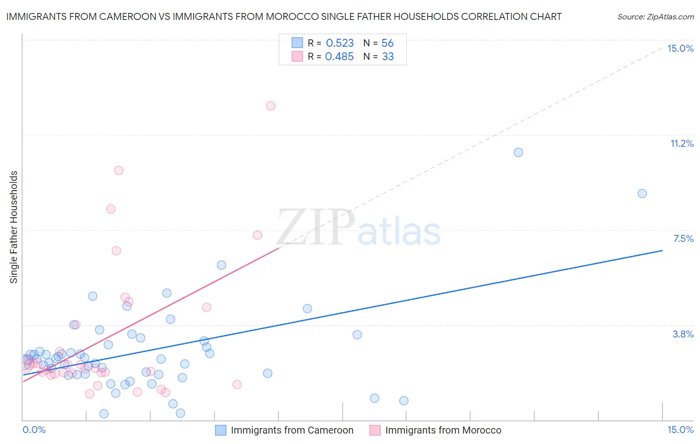 Immigrants from Cameroon vs Immigrants from Morocco Single Father Households