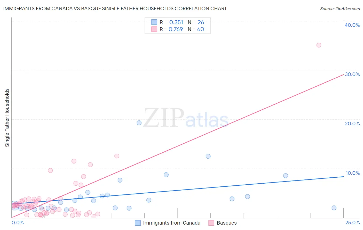 Immigrants from Canada vs Basque Single Father Households