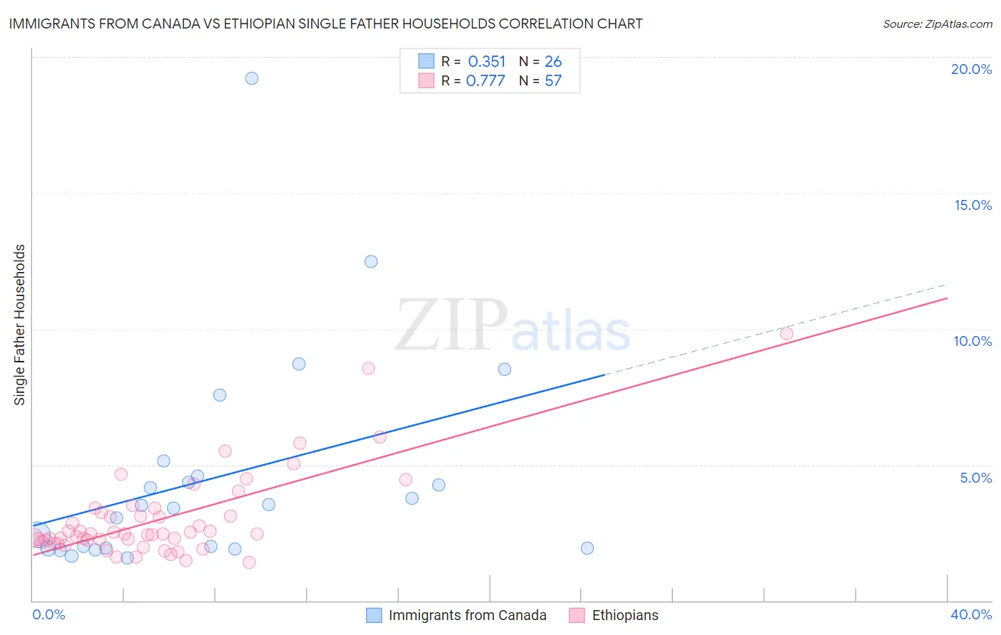 Immigrants from Canada vs Ethiopian Single Father Households