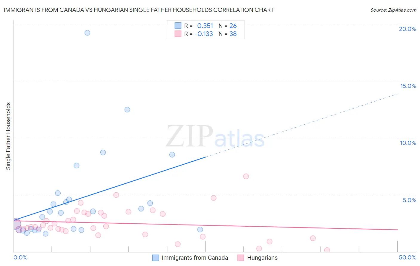 Immigrants from Canada vs Hungarian Single Father Households