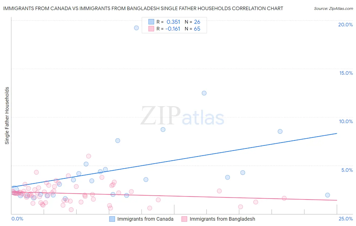 Immigrants from Canada vs Immigrants from Bangladesh Single Father Households