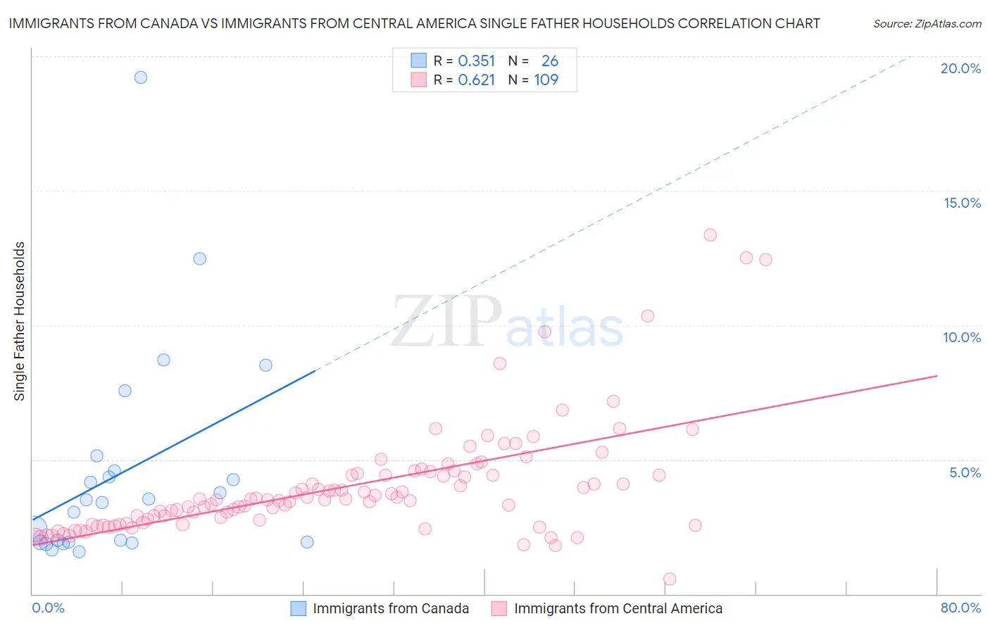 Immigrants from Canada vs Immigrants from Central America Single Father Households