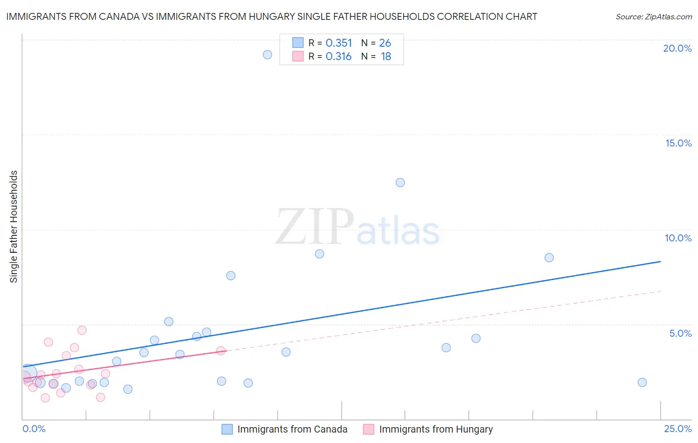 Immigrants from Canada vs Immigrants from Hungary Single Father Households