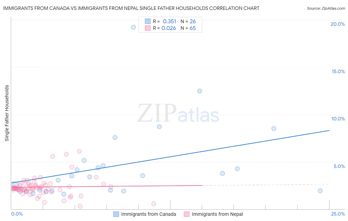 Immigrants from Canada vs Immigrants from Nepal Single Father Households