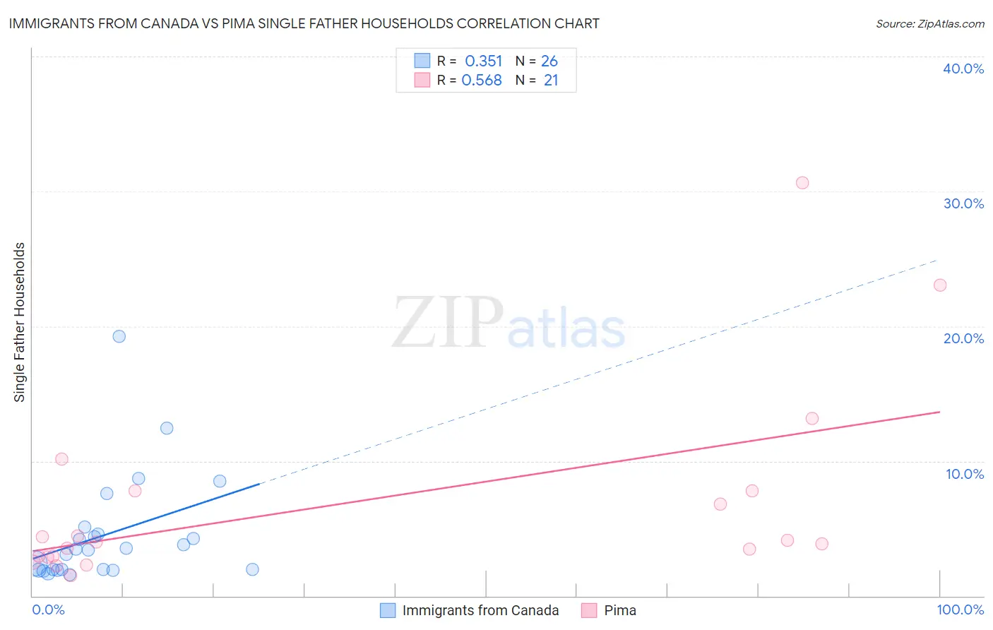 Immigrants from Canada vs Pima Single Father Households