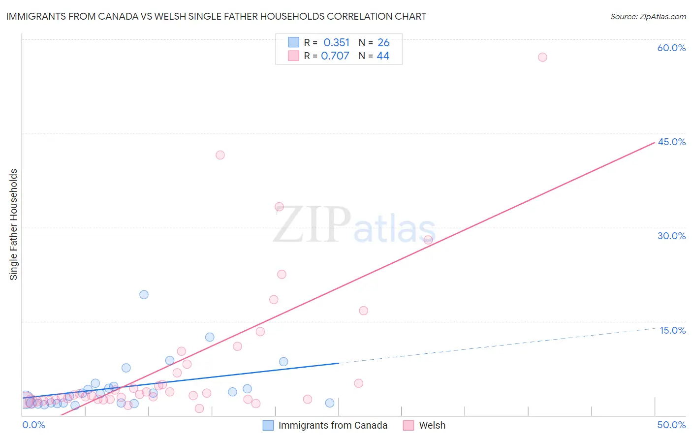 Immigrants from Canada vs Welsh Single Father Households