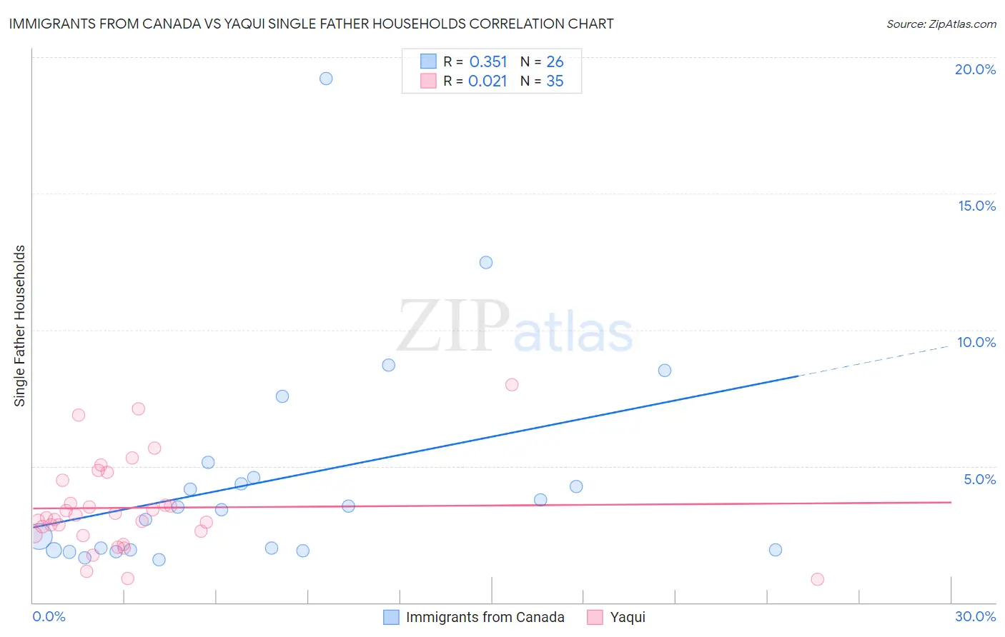 Immigrants from Canada vs Yaqui Single Father Households