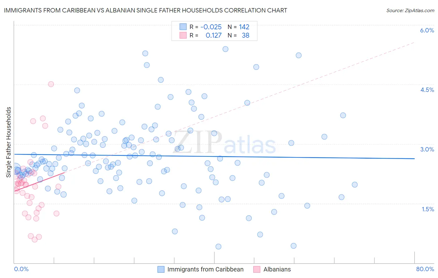 Immigrants from Caribbean vs Albanian Single Father Households