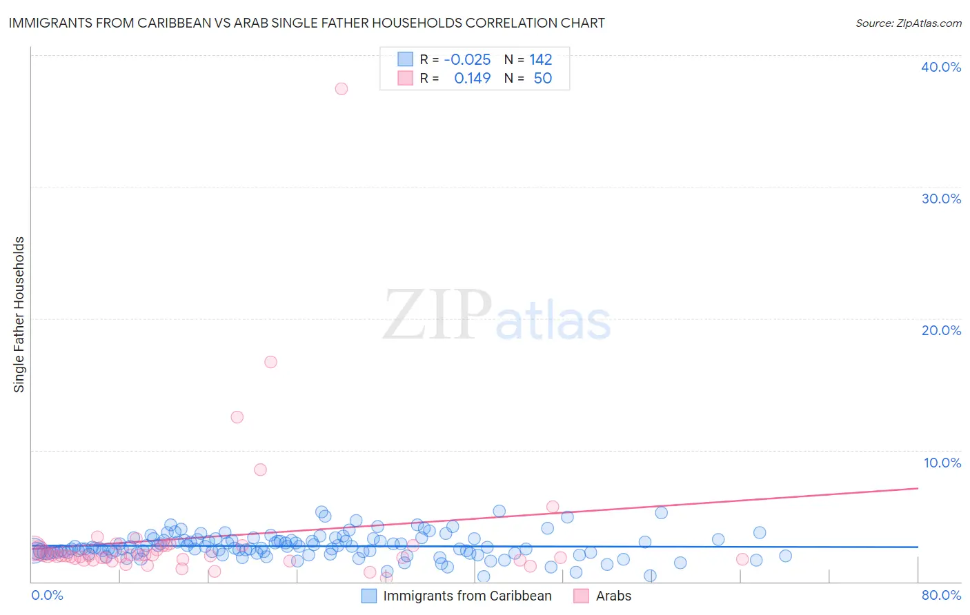 Immigrants from Caribbean vs Arab Single Father Households