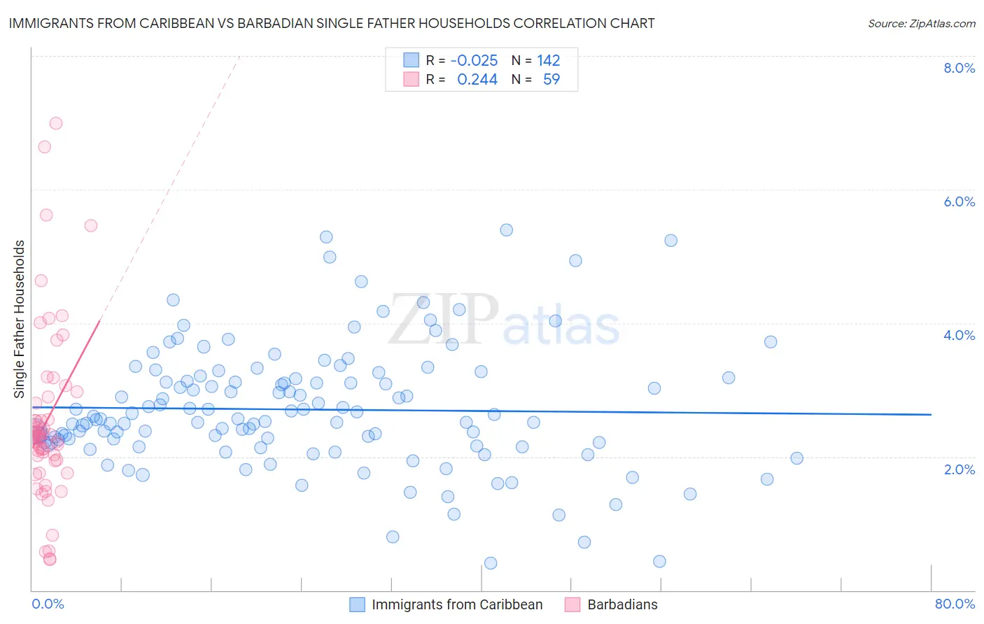 Immigrants from Caribbean vs Barbadian Single Father Households