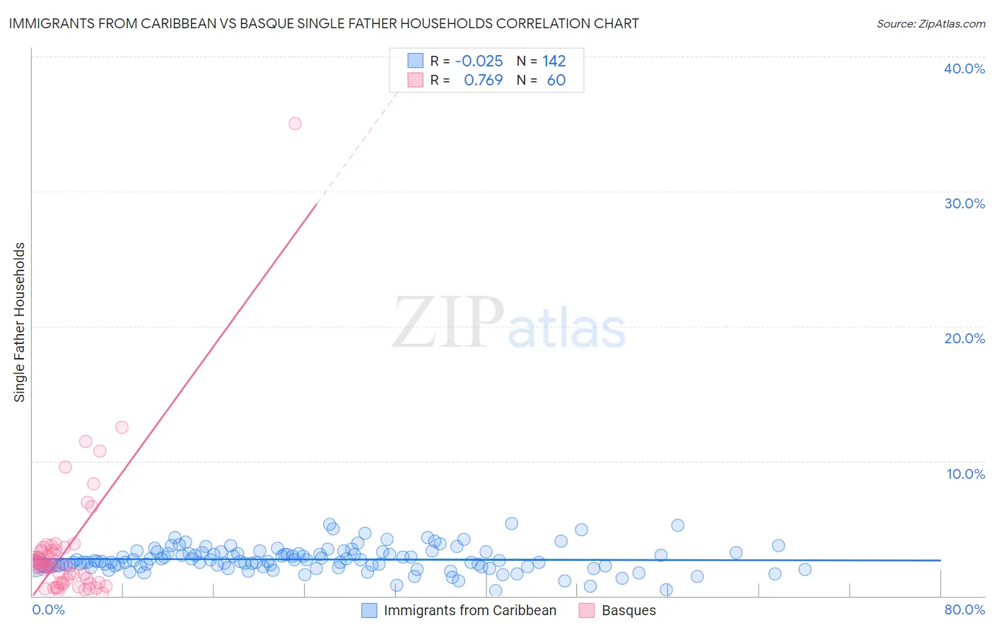 Immigrants from Caribbean vs Basque Single Father Households