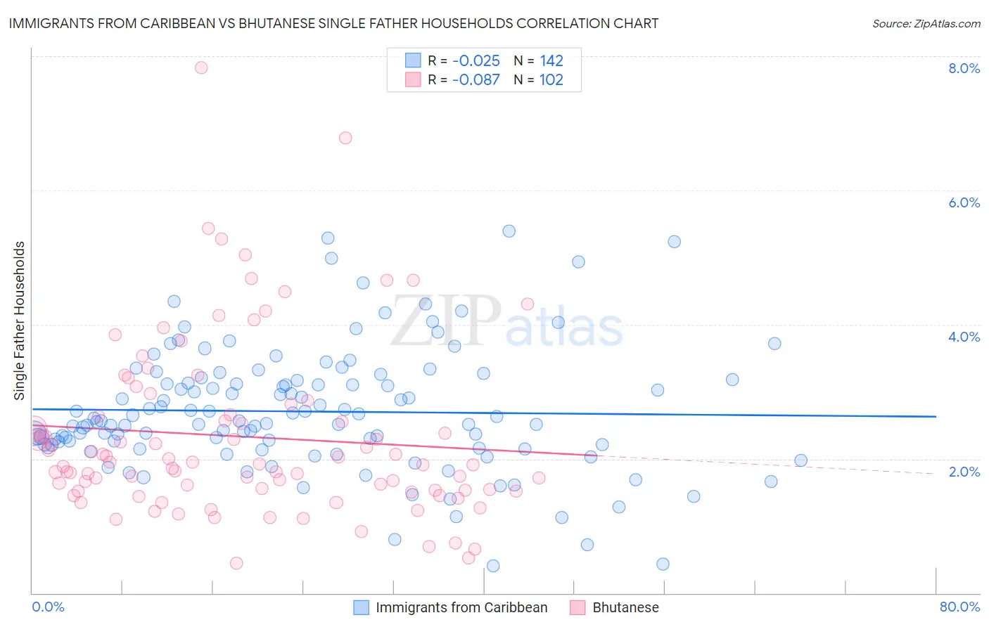 Immigrants from Caribbean vs Bhutanese Single Father Households