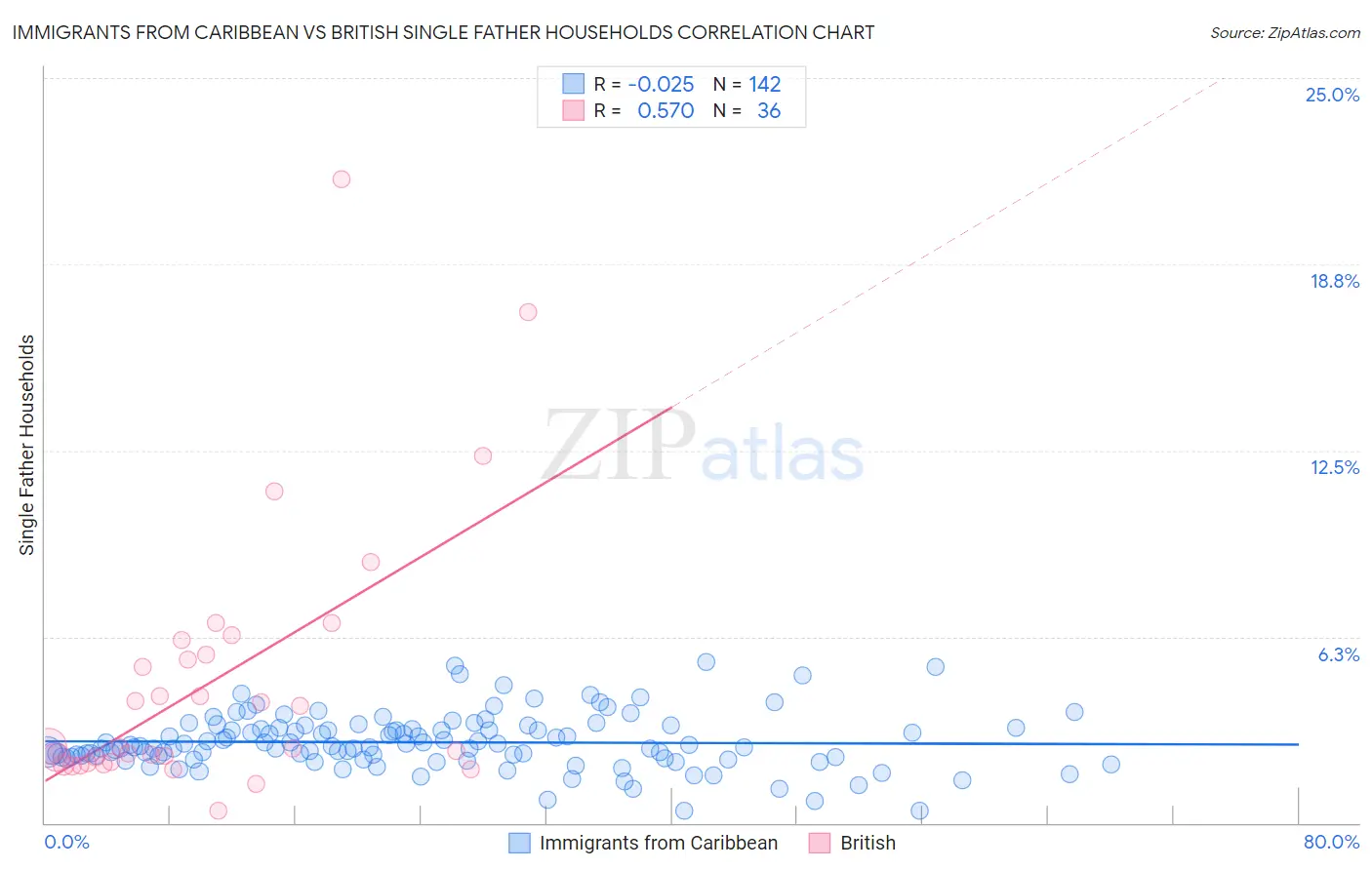 Immigrants from Caribbean vs British Single Father Households