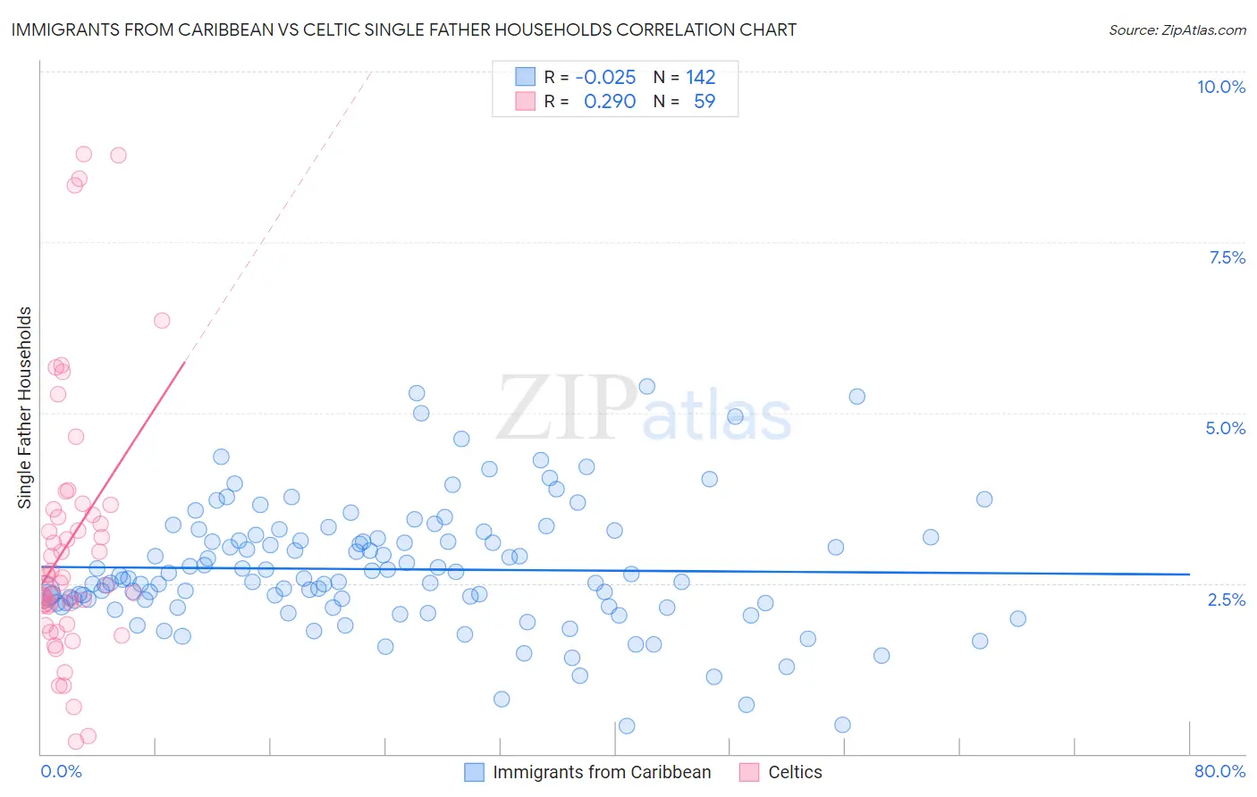 Immigrants from Caribbean vs Celtic Single Father Households