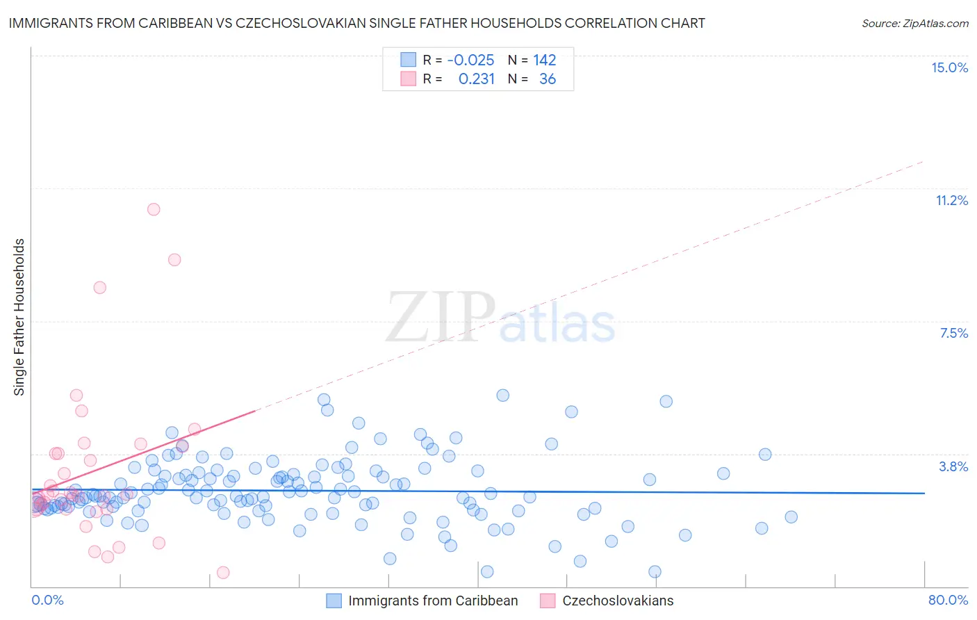 Immigrants from Caribbean vs Czechoslovakian Single Father Households