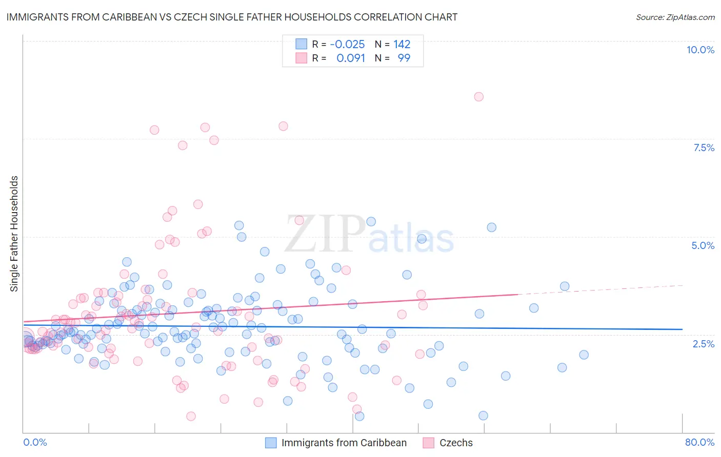 Immigrants from Caribbean vs Czech Single Father Households