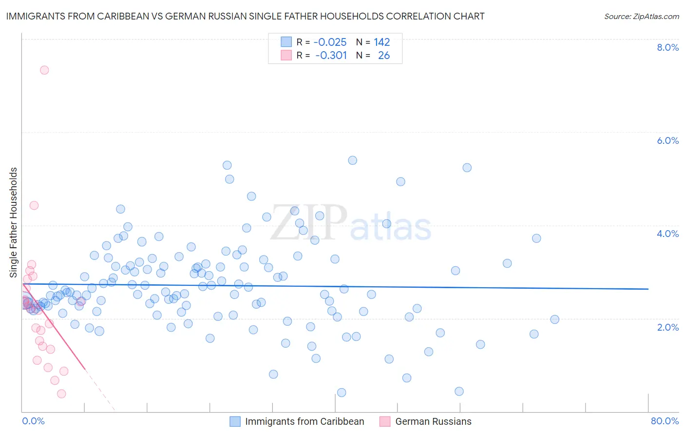 Immigrants from Caribbean vs German Russian Single Father Households