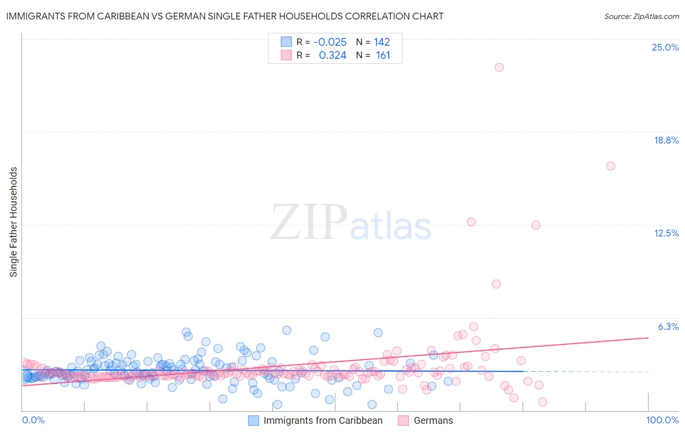 Immigrants from Caribbean vs German Single Father Households