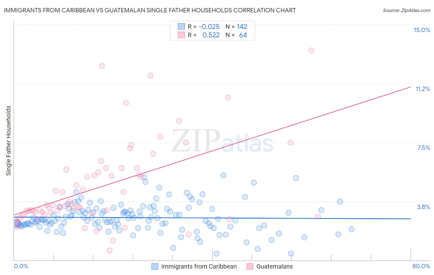 Immigrants from Caribbean vs Guatemalan Single Father Households
