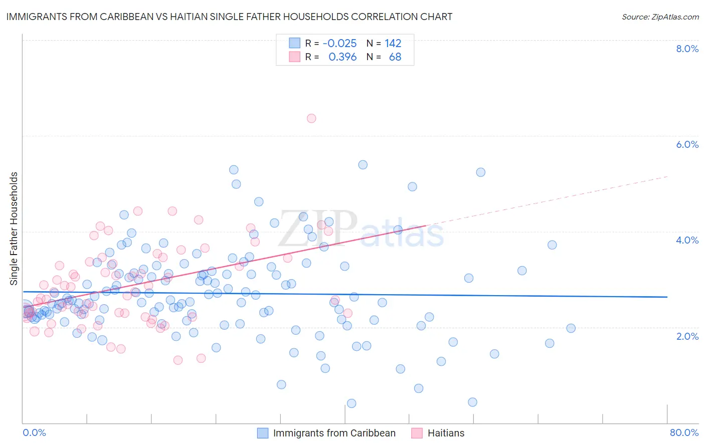 Immigrants from Caribbean vs Haitian Single Father Households