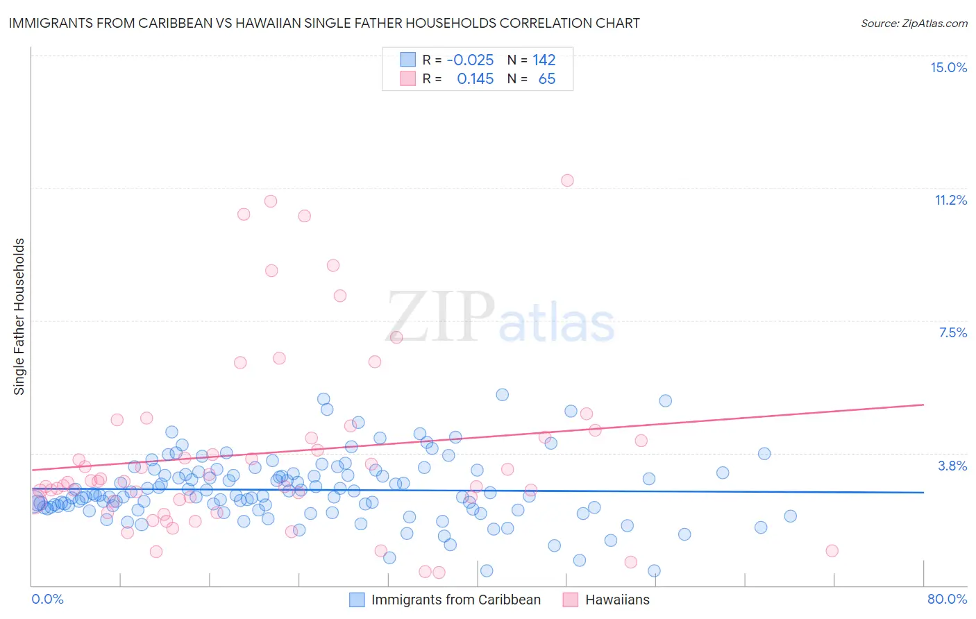 Immigrants from Caribbean vs Hawaiian Single Father Households