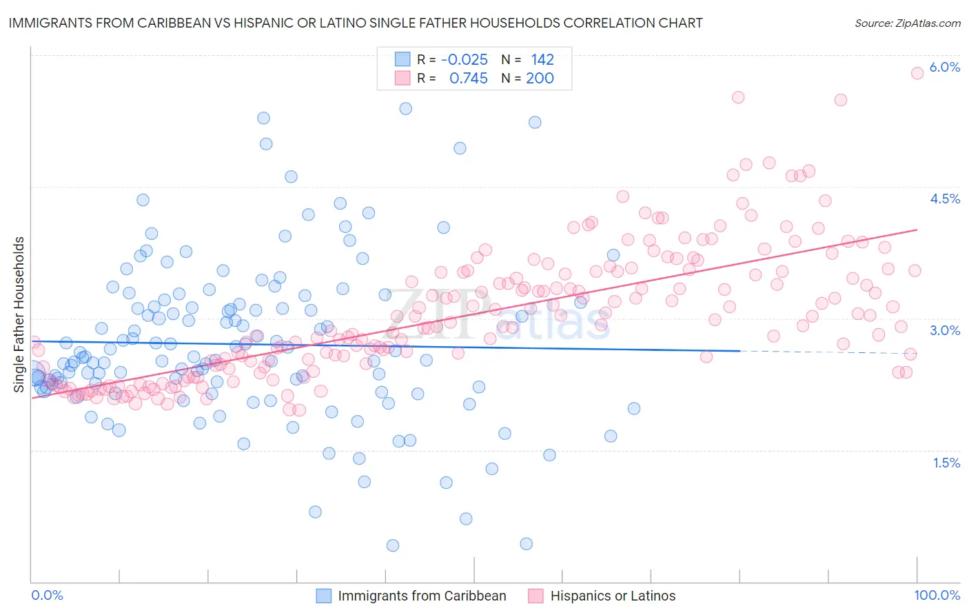 Immigrants from Caribbean vs Hispanic or Latino Single Father Households