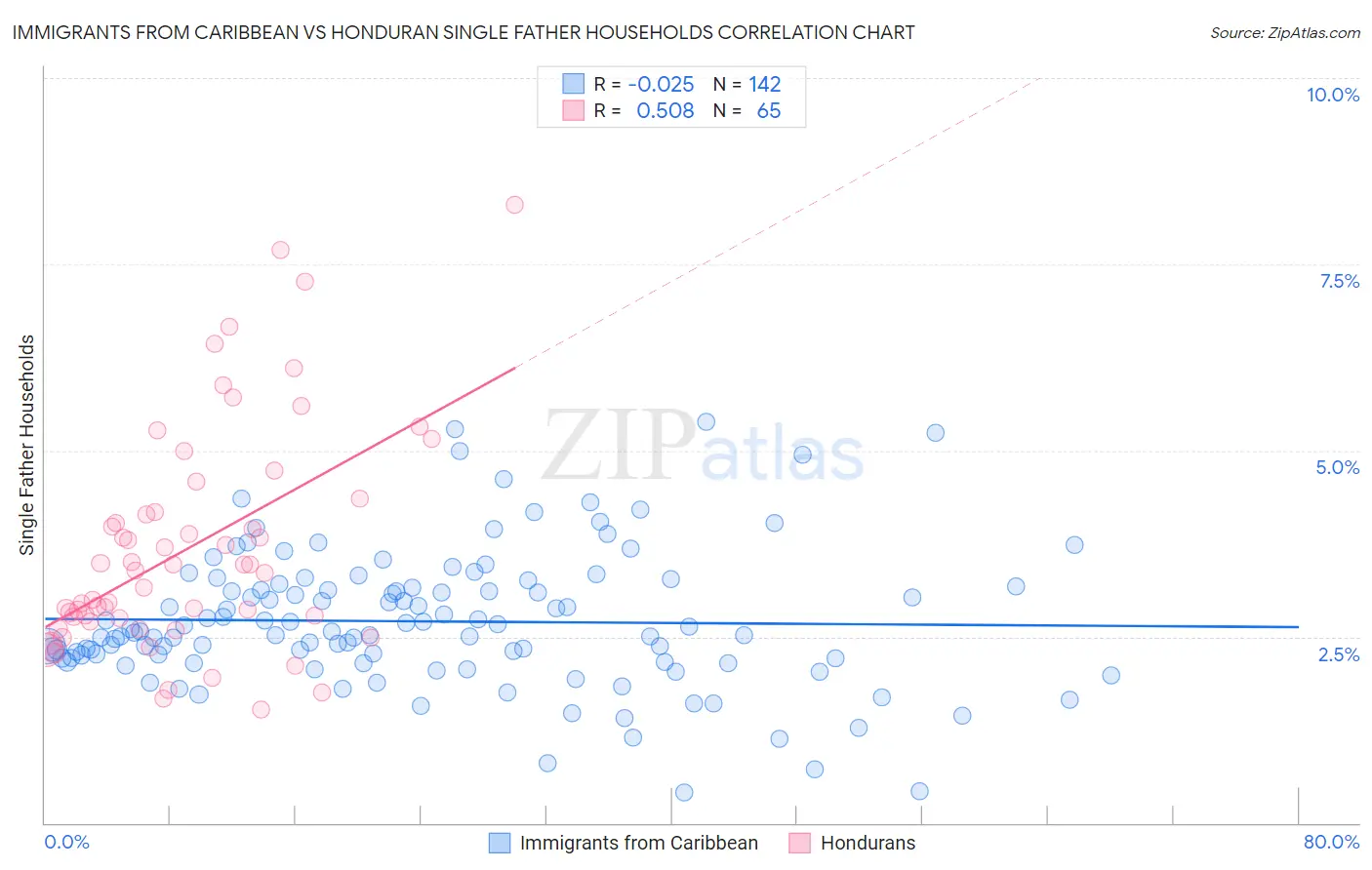 Immigrants from Caribbean vs Honduran Single Father Households