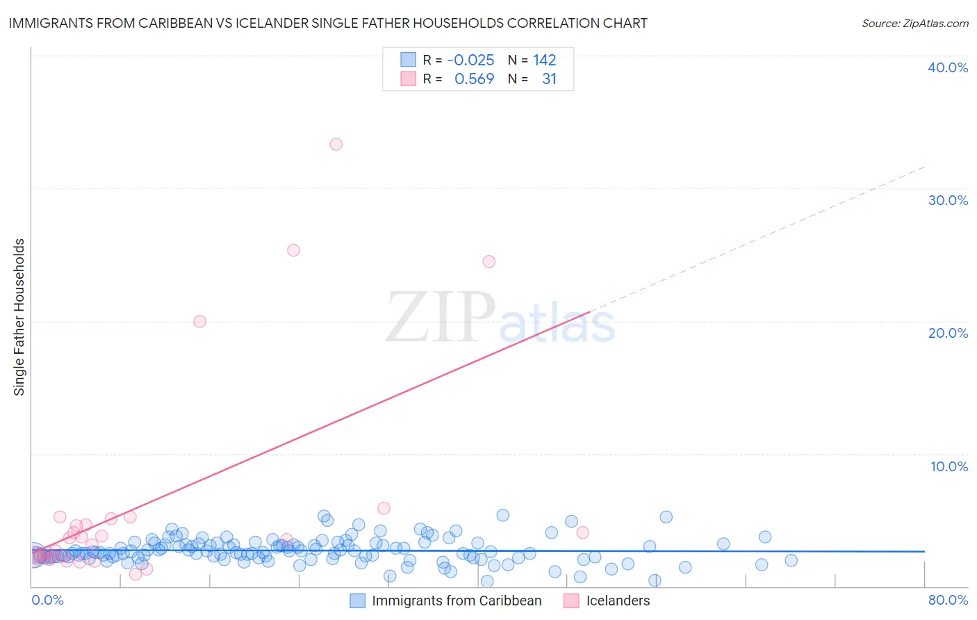 Immigrants from Caribbean vs Icelander Single Father Households