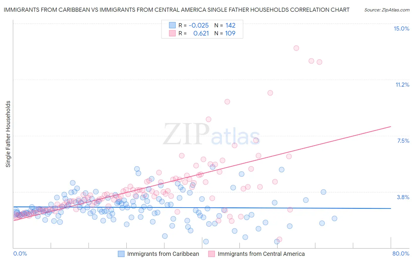 Immigrants from Caribbean vs Immigrants from Central America Single Father Households