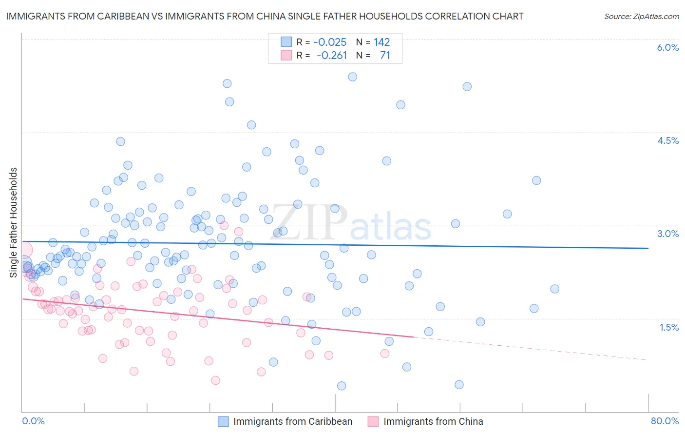 Immigrants from Caribbean vs Immigrants from China Single Father Households