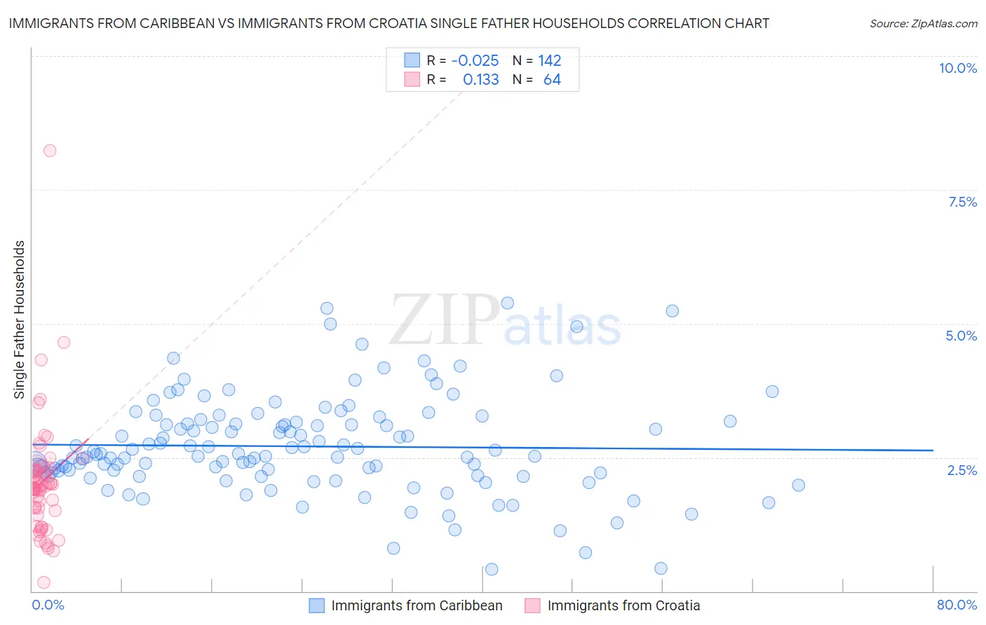 Immigrants from Caribbean vs Immigrants from Croatia Single Father Households