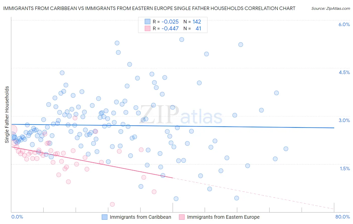 Immigrants from Caribbean vs Immigrants from Eastern Europe Single Father Households