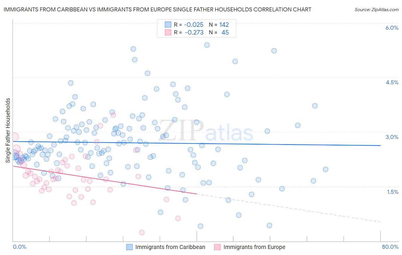 Immigrants from Caribbean vs Immigrants from Europe Single Father Households