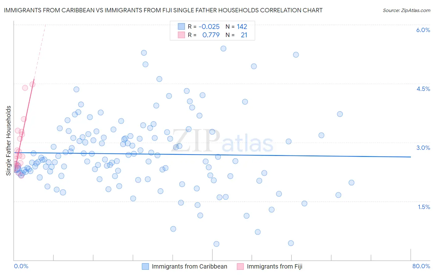 Immigrants from Caribbean vs Immigrants from Fiji Single Father Households