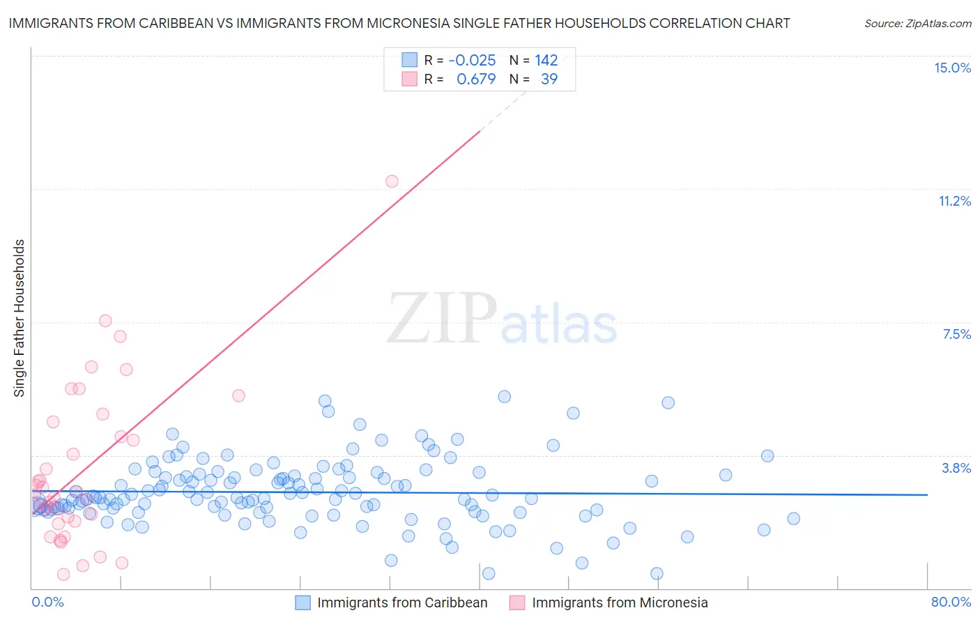 Immigrants from Caribbean vs Immigrants from Micronesia Single Father Households