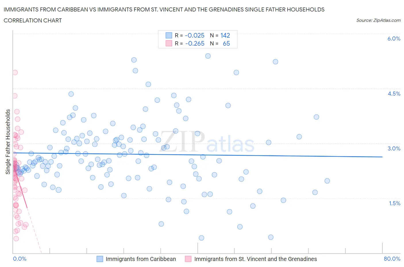 Immigrants from Caribbean vs Immigrants from St. Vincent and the Grenadines Single Father Households