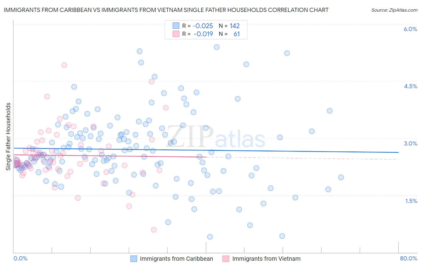 Immigrants from Caribbean vs Immigrants from Vietnam Single Father Households