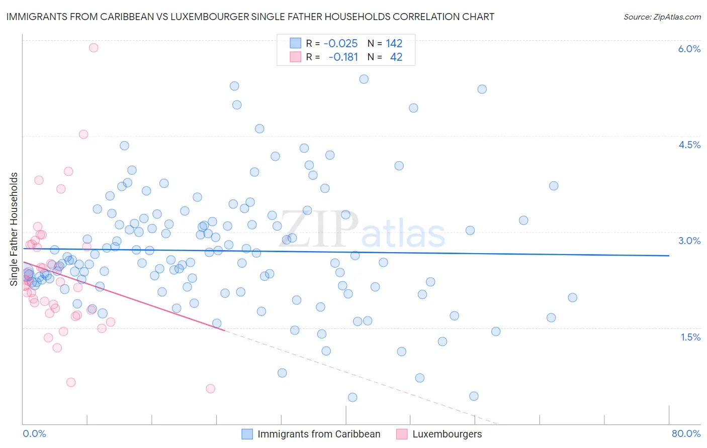 Immigrants from Caribbean vs Luxembourger Single Father Households