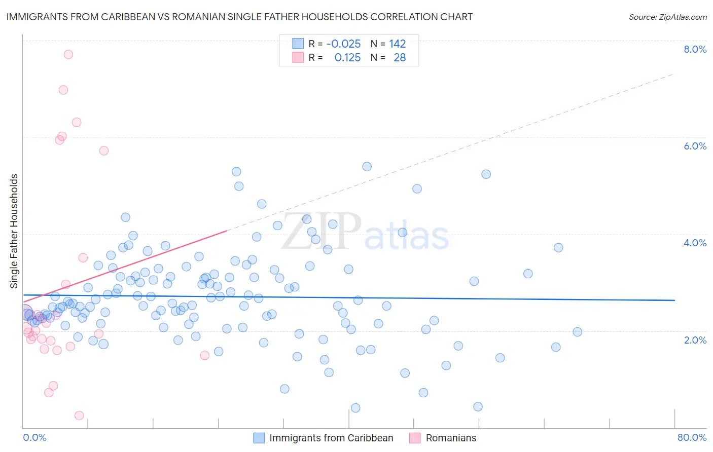 Immigrants from Caribbean vs Romanian Single Father Households