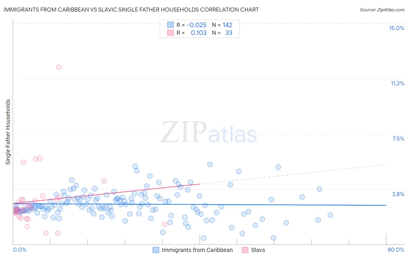 Immigrants from Caribbean vs Slavic Single Father Households