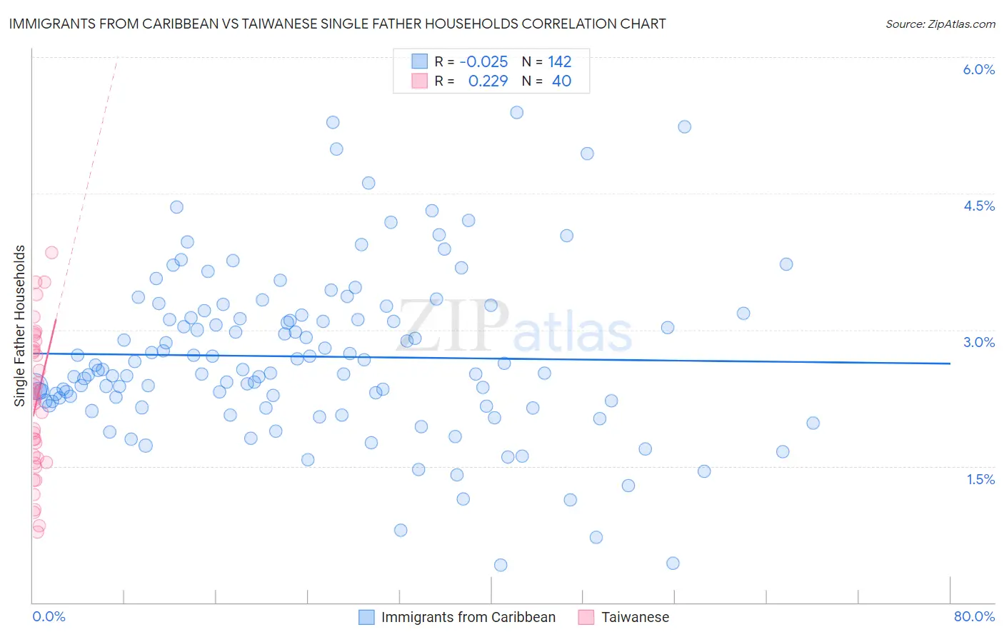 Immigrants from Caribbean vs Taiwanese Single Father Households