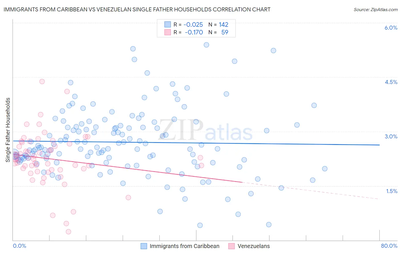 Immigrants from Caribbean vs Venezuelan Single Father Households