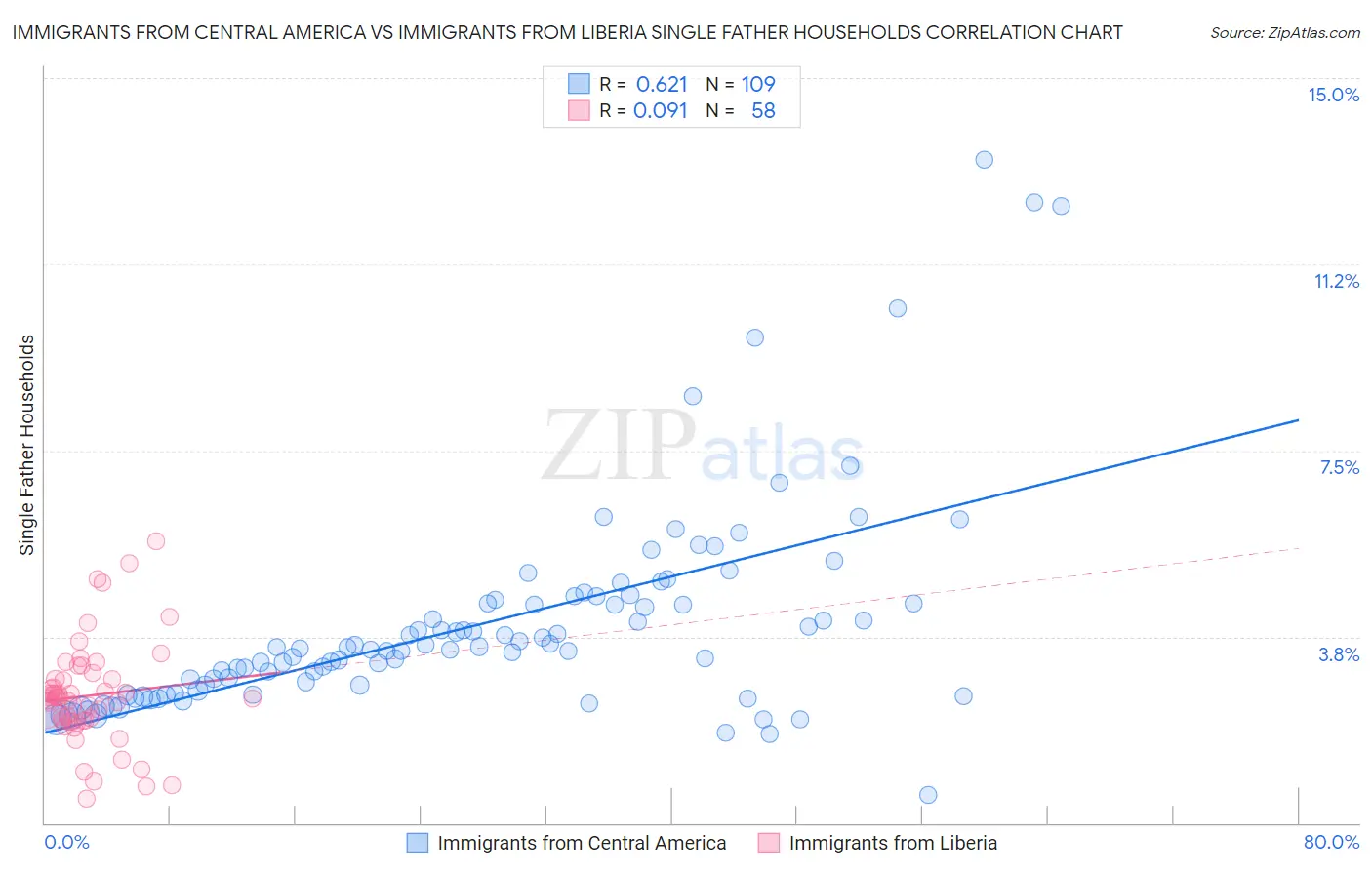 Immigrants from Central America vs Immigrants from Liberia Single Father Households