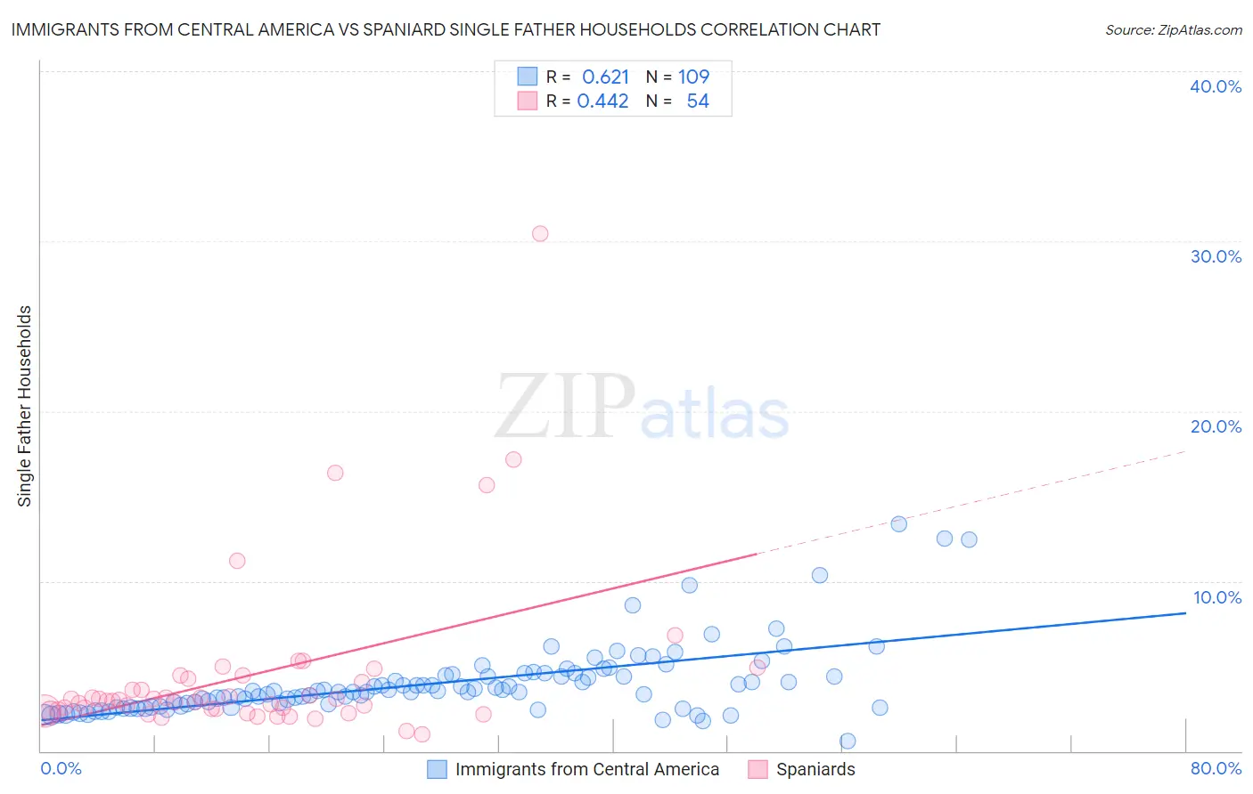 Immigrants from Central America vs Spaniard Single Father Households